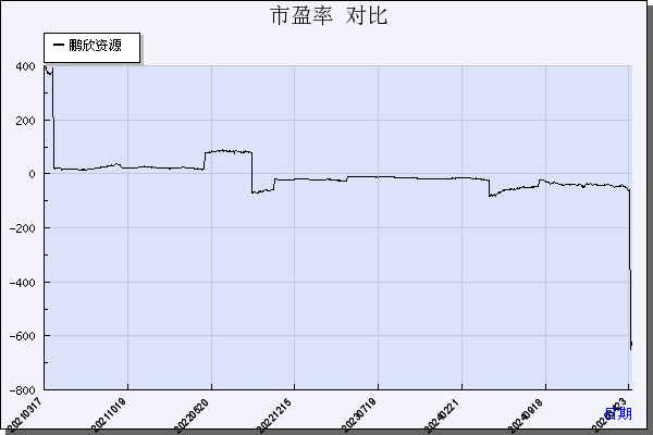鹏欣资源（600490）历年市盈率对比