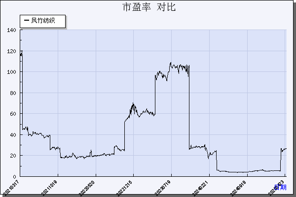 凤竹纺织（600493）历年市盈率对比