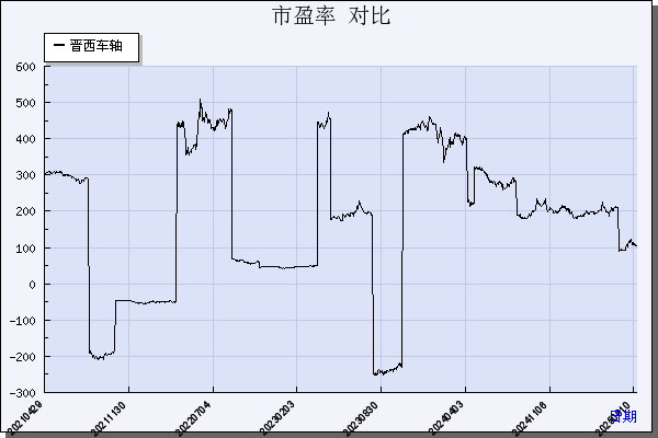 晋西车轴（600495）历年市盈率对比