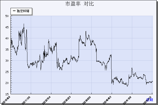 驰宏锌锗（600497）历年市盈率对比