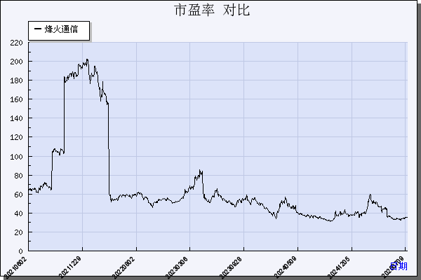 烽火通信（600498）历年市盈率对比