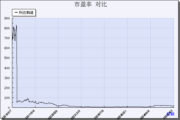 科达制造（600499）历年市盈率对比