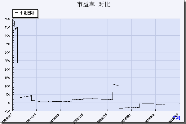 中化国际（600500）历年市盈率对比