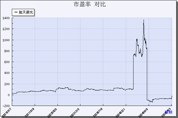 航天晨光（600501）历年市盈率对比
