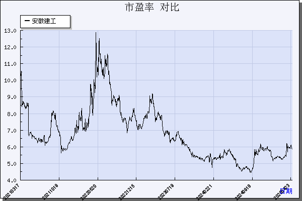 安徽建工（600502）历年市盈率对比