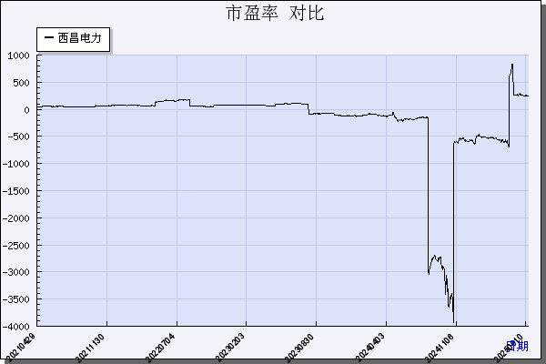 西昌电力（600505）历年市盈率对比