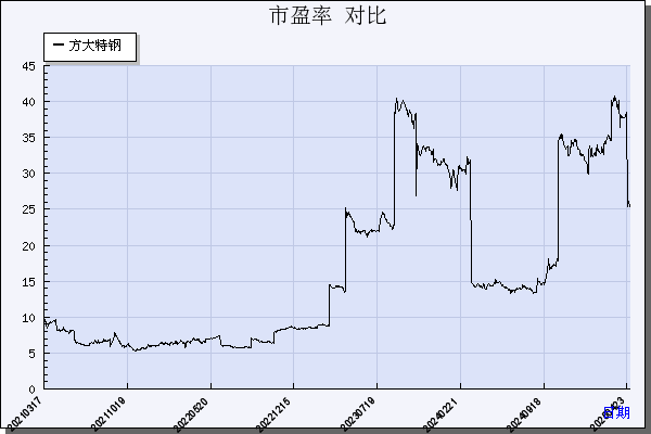 方大特钢（600507）历年市盈率对比