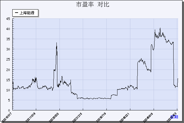 上海能源（600508）历年市盈率对比