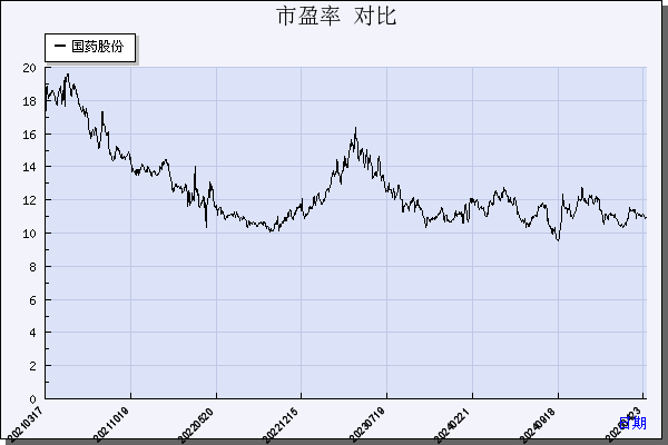 国药股份（600511）历年市盈率对比