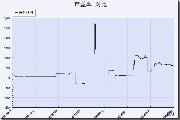 腾达建设（600512）历年市盈率对比