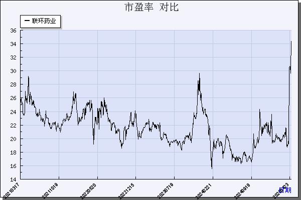 联环药业（600513）历年市盈率对比