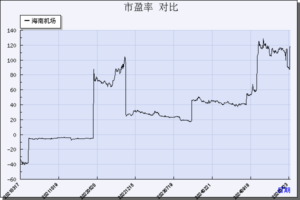 海南机场（600515）历年市盈率对比