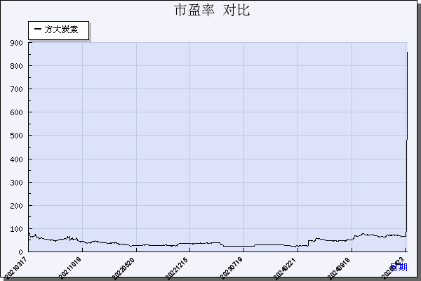 方大炭素（600516）历年市盈率对比