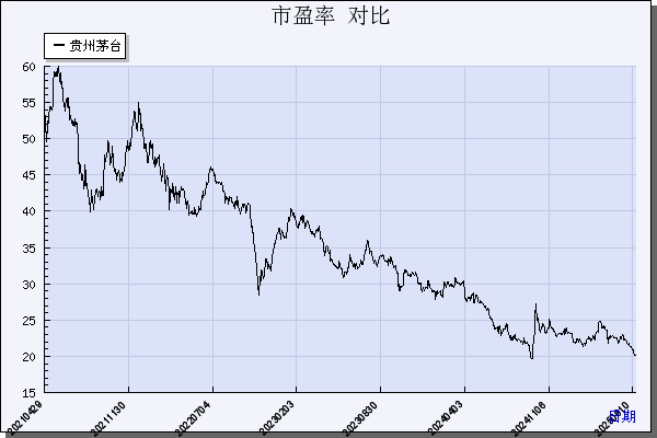 贵州茅台（600519）历年市盈率对比
