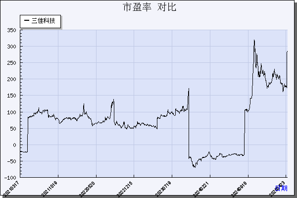 文一科技（600520）历年市盈率对比