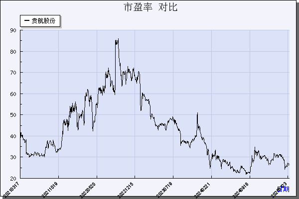 贵航股份（600523）历年市盈率对比