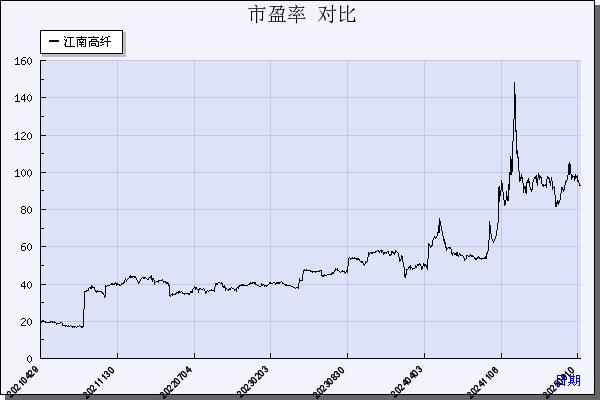 江南高纤（600527）历年市盈率对比
