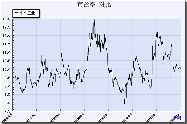 中铁工业（600528）历年市盈率对比