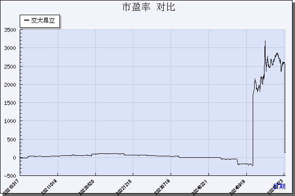 交大昂立（600530）历年市盈率对比