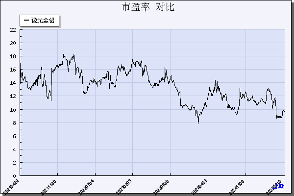 豫光金铅（600531）历年市盈率对比