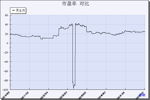 天士力（600535）历年市盈率对比