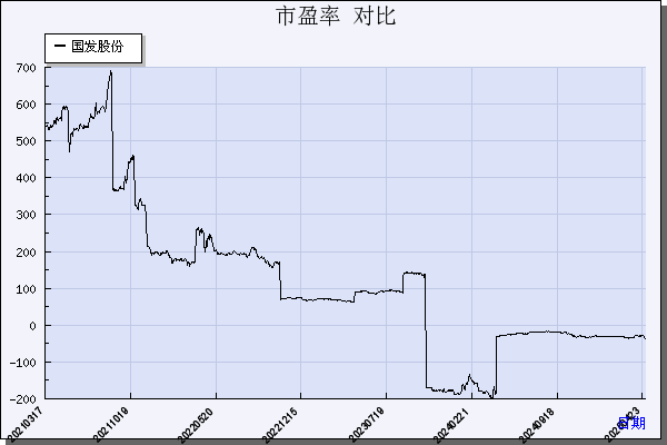 国发股份（600538）历年市盈率对比