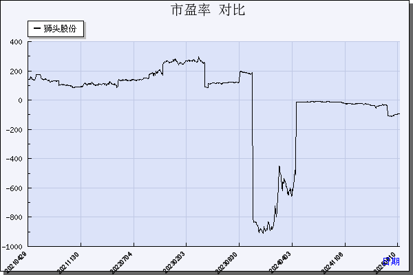 狮头股份（600539）历年市盈率对比