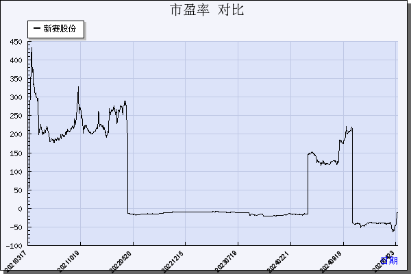 新赛股份（600540）历年市盈率对比