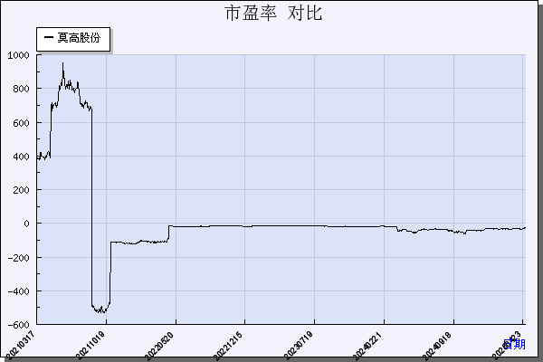 莫高股份（600543）历年市盈率对比