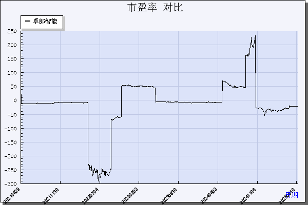 卓郎智能（600545）历年市盈率对比