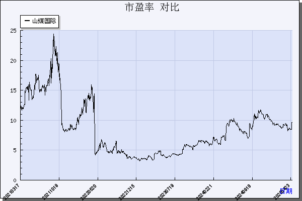 山煤国际（600546）历年市盈率对比