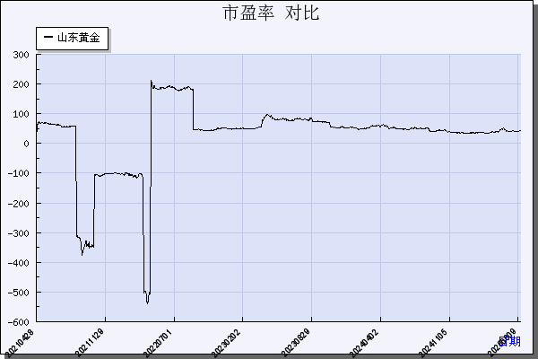 山东黄金（600547）历年市盈率对比