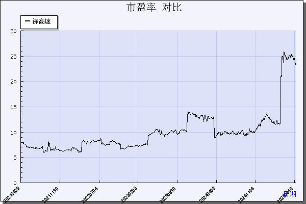 深高速（600548）历年市盈率对比