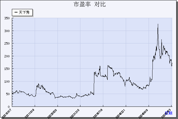 天下秀（600556）历年市盈率对比