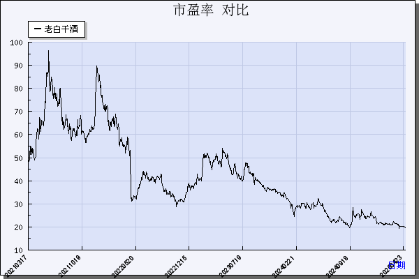 老白干酒（600559）历年市盈率对比