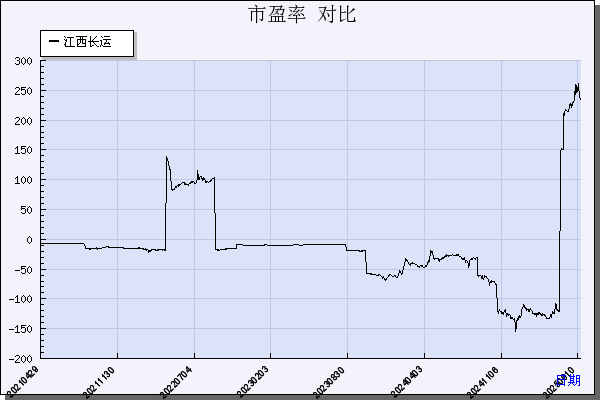 江西长运（600561）历年市盈率对比