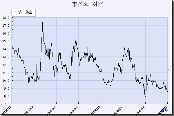 济川药业（600566）历年市盈率对比