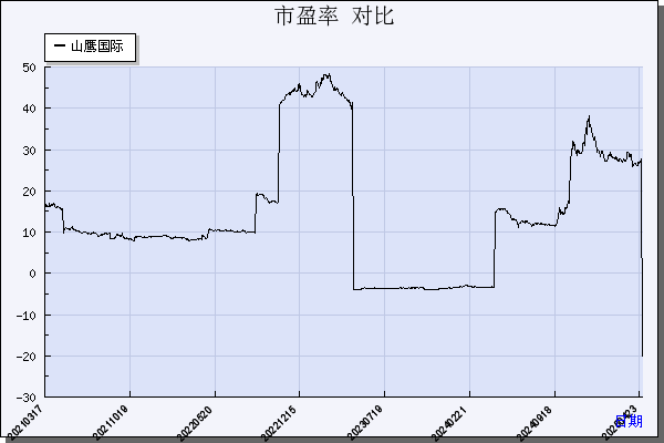 山鹰国际（600567）历年市盈率对比