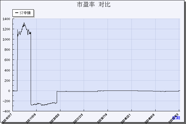 ST中珠（600568）历年市盈率对比