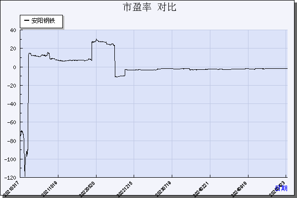 安阳钢铁（600569）历年市盈率对比