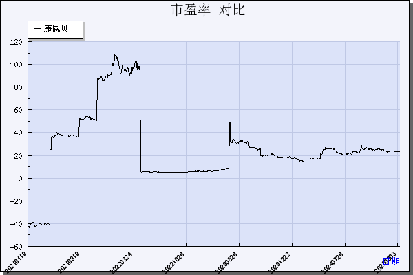 证券代码:600572 证券简称:康恩贝 项目:数据对比