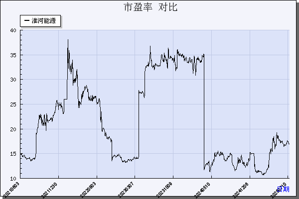 淮河能源（600575）历年市盈率对比