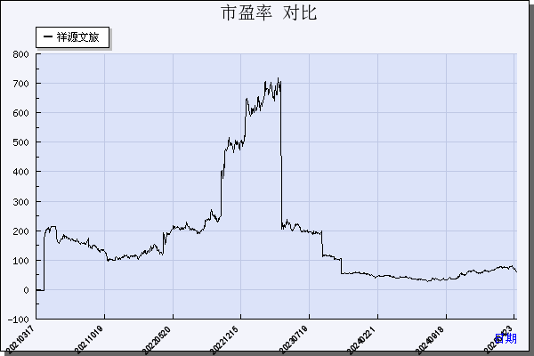 祥源文旅（600576）历年市盈率对比