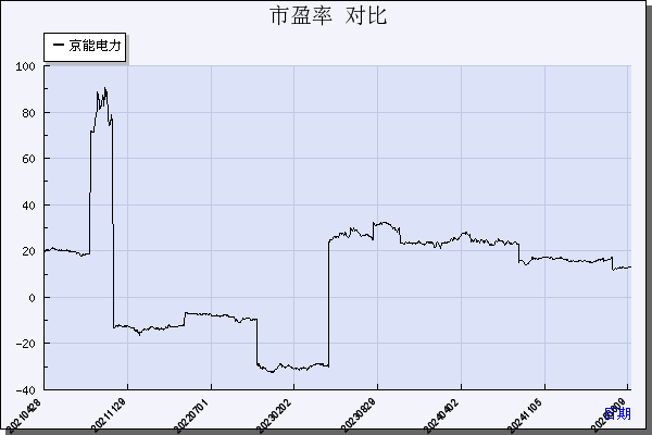 京能电力（600578）历年市盈率对比
