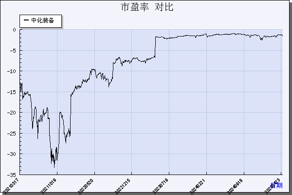 中化装备（600579）历年市盈率对比