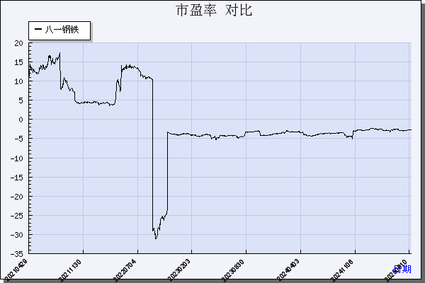 八一钢铁（600581）历年市盈率对比