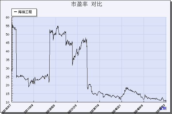 海油工程（600583）历年市盈率对比