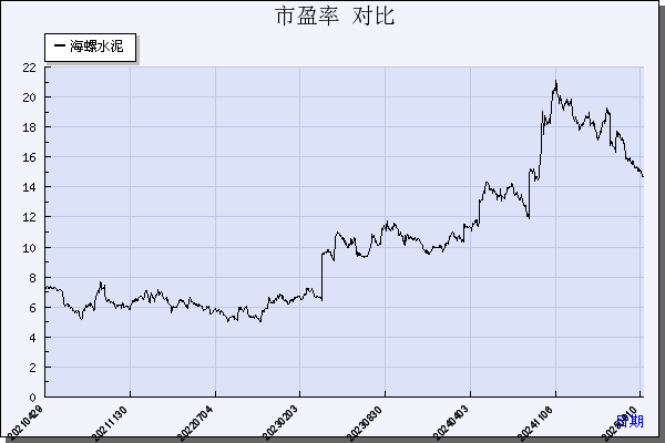 海螺水泥（600585）历年市盈率对比