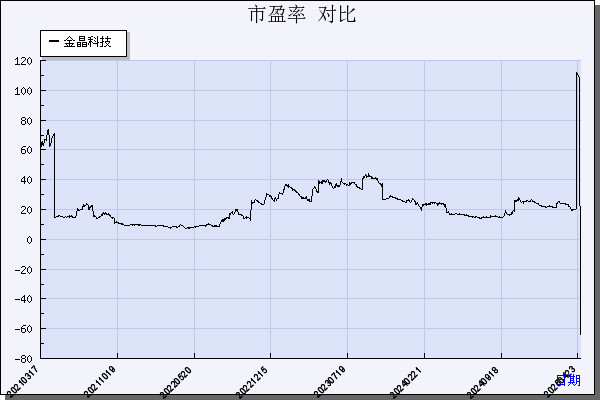金晶科技（600586）历年市盈率对比