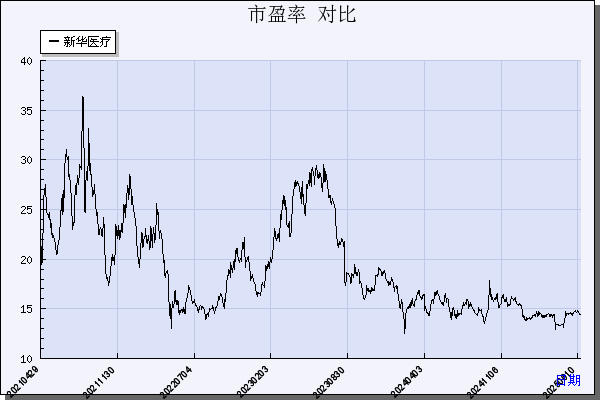 新华医疗（600587）历年市盈率对比